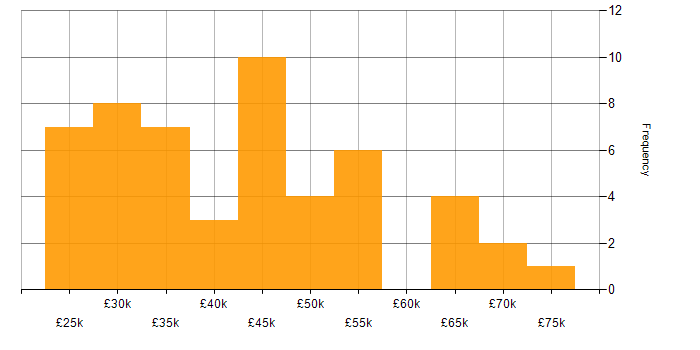 Salary histogram for Project Planning in the East of England