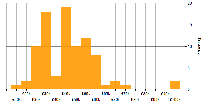 Salary histogram for Public Sector in the East of England
