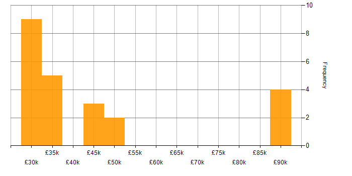 Salary histogram for Publishing in the East of England