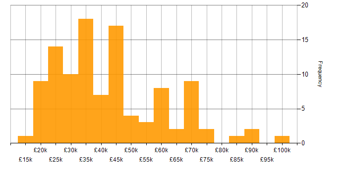 Salary histogram for QA in the East of England