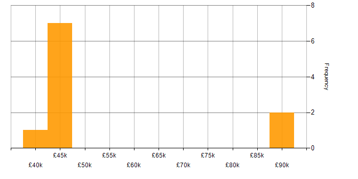 Salary histogram for QA Manager in the East of England