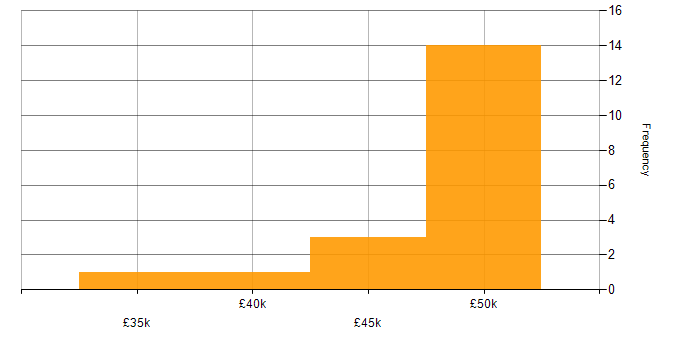 Salary histogram for QlikView in the East of England