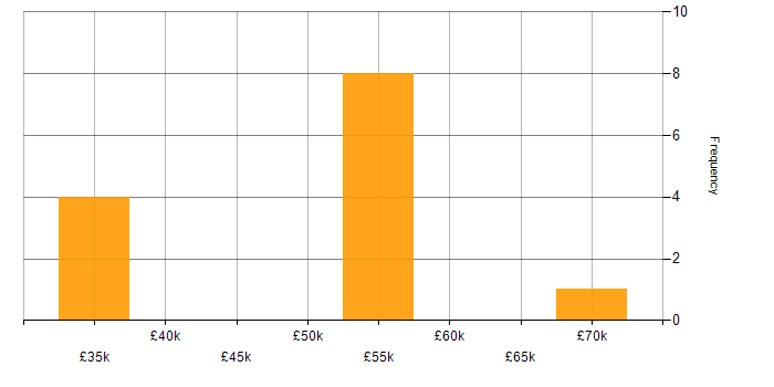 Salary histogram for Raspberry Pi in the East of England