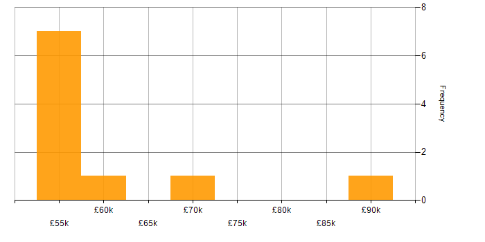 Salary histogram for RBAC in the East of England