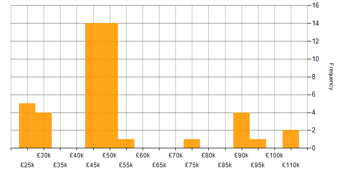 Salary histogram for Relational Database in the East of England
