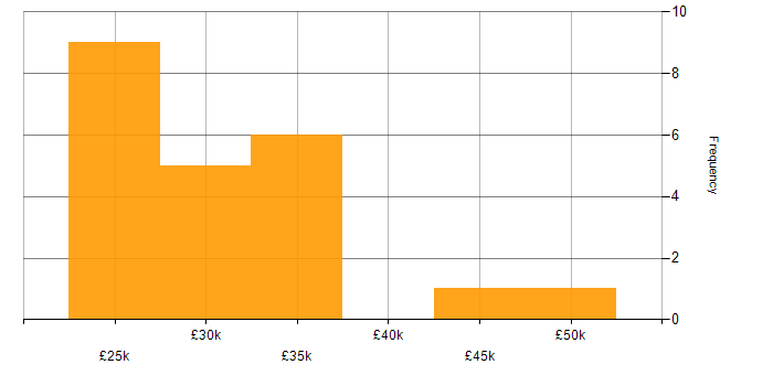 Salary histogram for Remote Monitoring and Management in the East of England