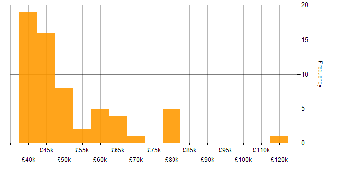 Salary histogram for Requirements Gathering in the East of England