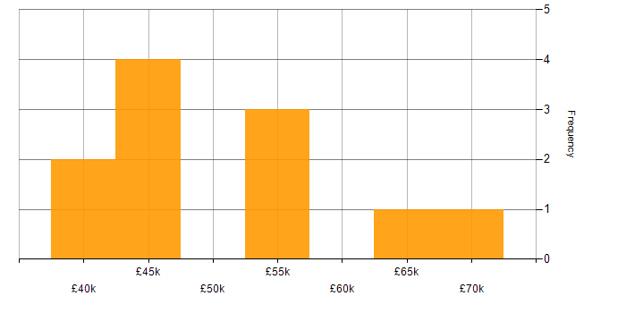 Salary histogram for Requirements Management in the East of England