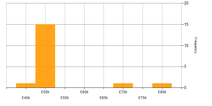 Salary histogram for Requirements Workshops in the East of England