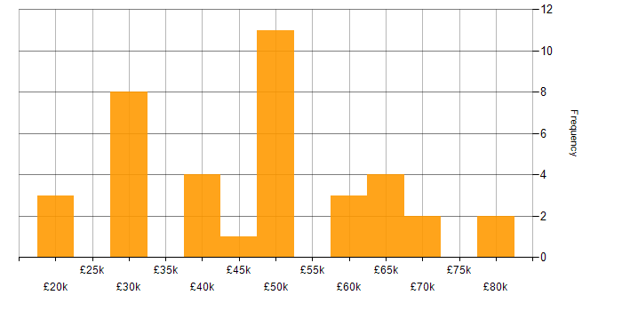 Salary histogram for Resource Allocation in the East of England