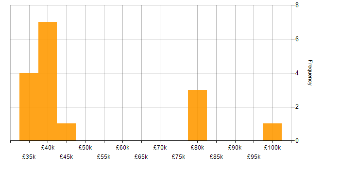 Salary histogram for Resource Management in the East of England