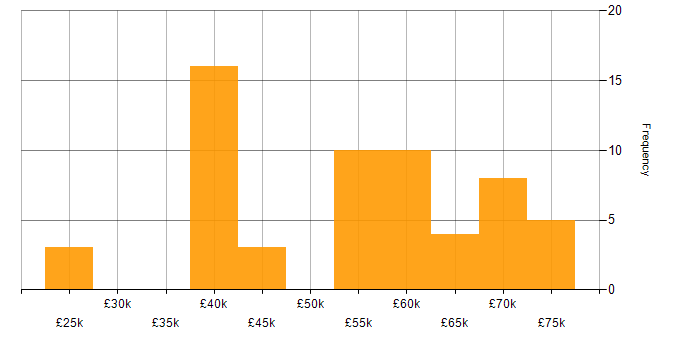 Salary histogram for RESTful in the East of England