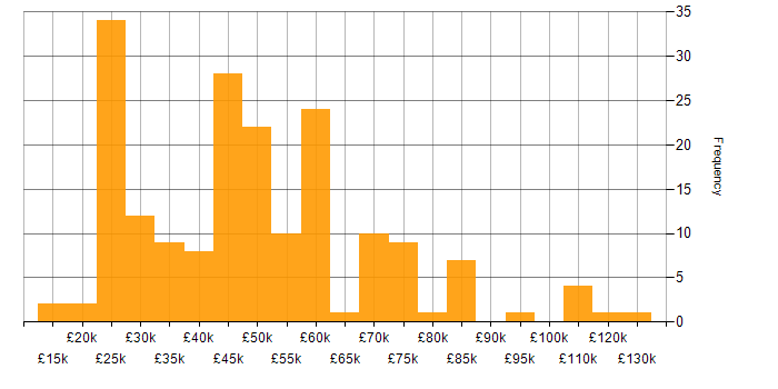Salary histogram for Retail in the East of England