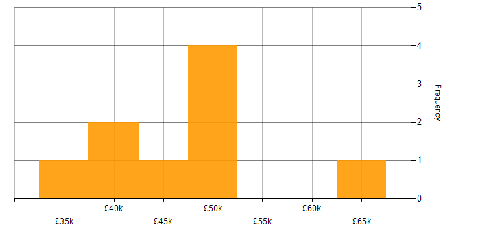 Salary histogram for Risk Register in the East of England