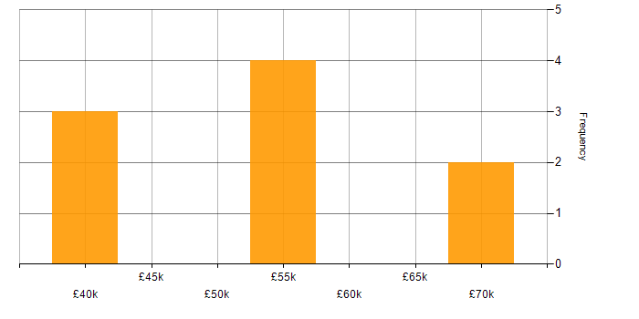 Salary histogram for Salesforce CRM in the East of England
