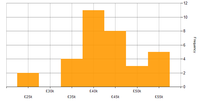 Salary histogram for SAN in the East of England