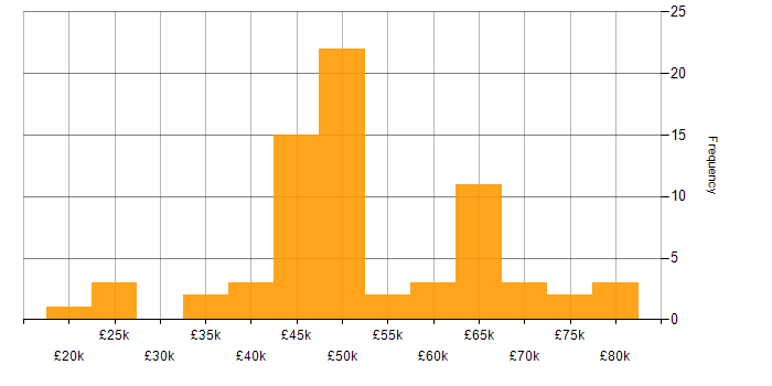 Salary histogram for SC Cleared in the East of England
