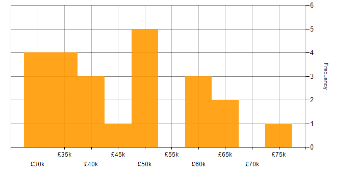 Salary histogram for SCCM in the East of England