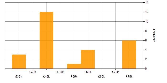 Salary histogram for SD-WAN in the East of England