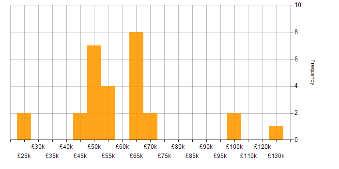 Salary histogram for Security Operations in the East of England