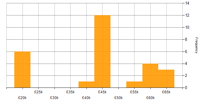 Salary histogram for Security Specialist in the East of England