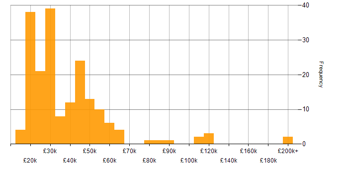 Salary histogram for Self-Motivation in the East of England