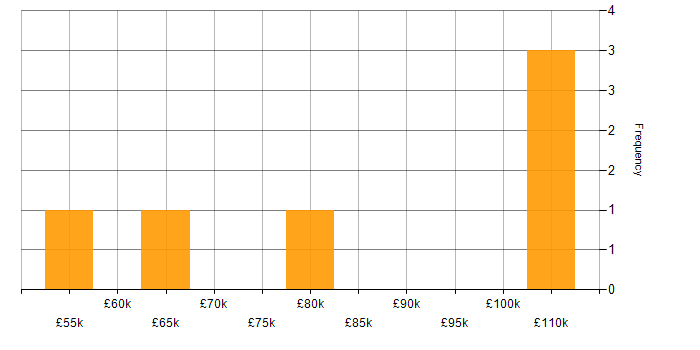 Salary histogram for Senior C# Developer in the East of England