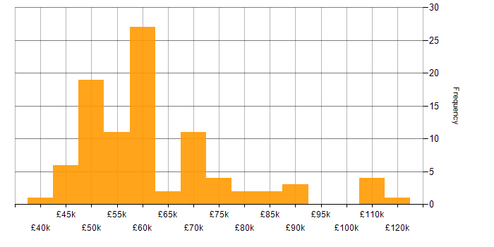 Salary histogram for Senior Developer in the East of England