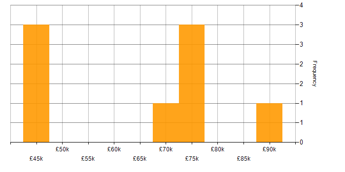 Salary histogram for Senior DevOps in the East of England