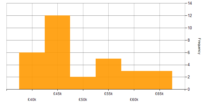 Salary histogram for Senior Infrastructure Engineer in the East of England