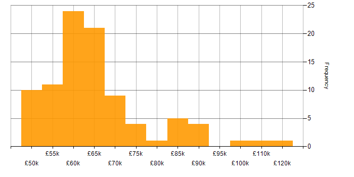Salary histogram for Senior Software Engineer in the East of England