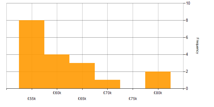Salary histogram for Senior Systems Engineer in the East of England