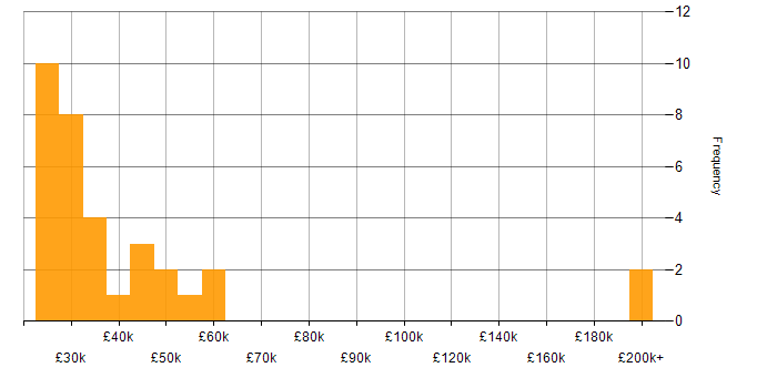 Salary histogram for SEO in the East of England