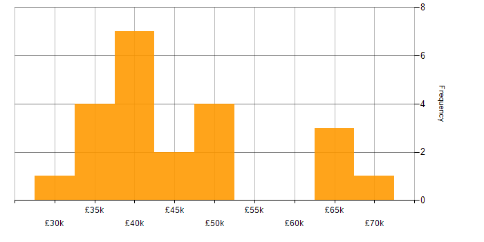 Salary histogram for Service Delivery Manager in the East of England