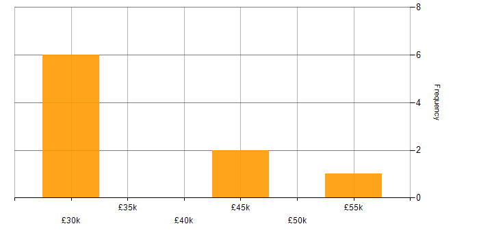 Salary histogram for Service Desk Management in the East of England