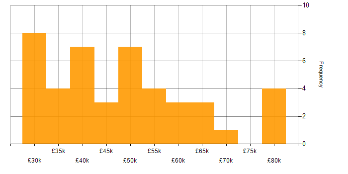 Salary histogram for Service Manager in the East of England