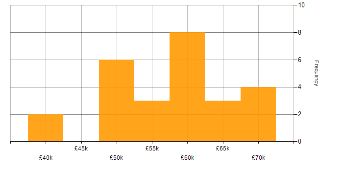 Salary histogram for Shell Script in the East of England