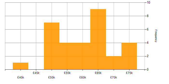 Salary histogram for SIEM in the East of England