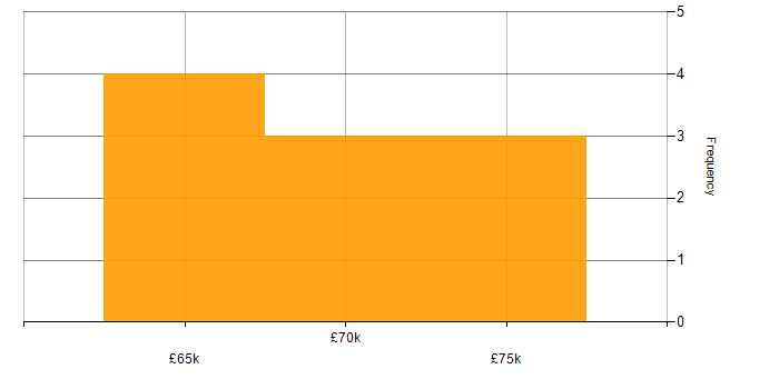 Salary histogram for Single Sign-On in the East of England