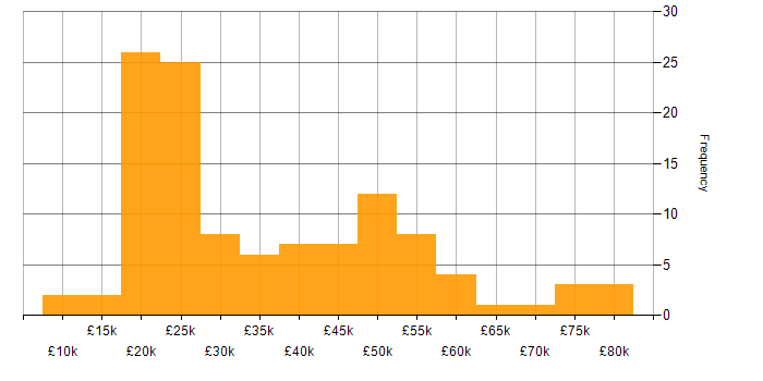 Salary histogram for SLA in the East of England