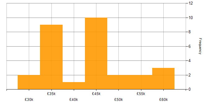 Salary histogram for SOAP in the East of England