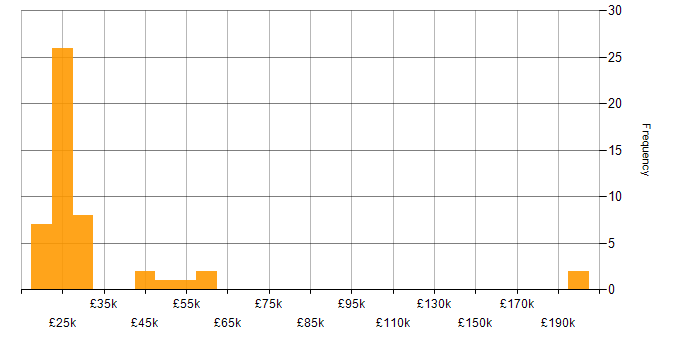 Salary histogram for Social Media in the East of England