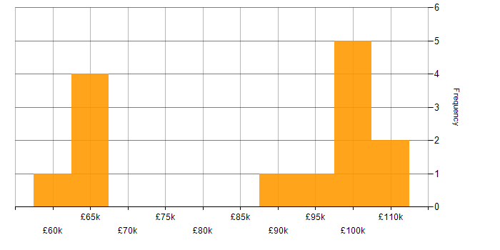 Salary histogram for Solutions Architect in the East of England