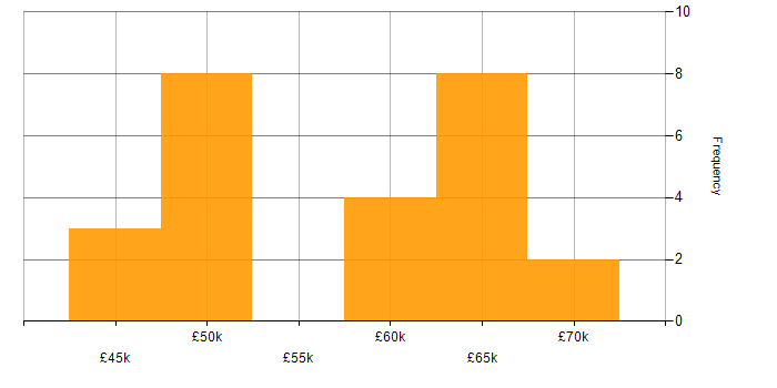 Salary histogram for Splunk in the East of England