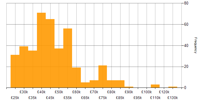 Salary histogram for SQL in the East of England