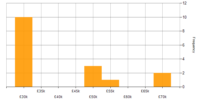 Salary histogram for SQL Developer in the East of England