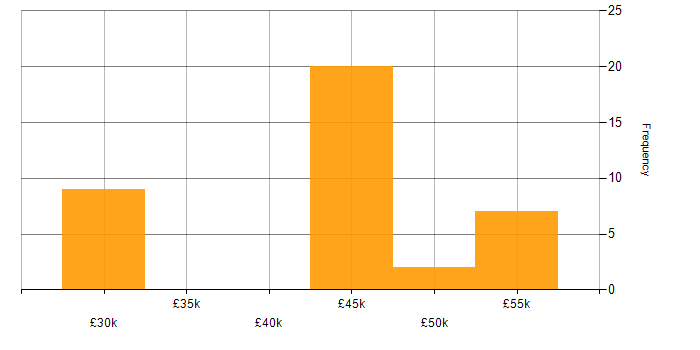 Salary histogram for SQL Server Integration Services in the East of England