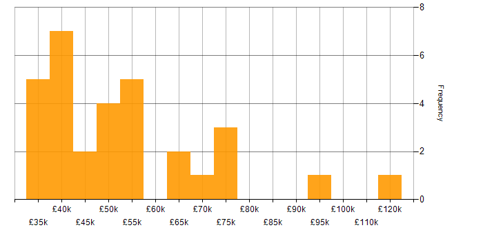 Salary histogram for Stakeholder Engagement in the East of England