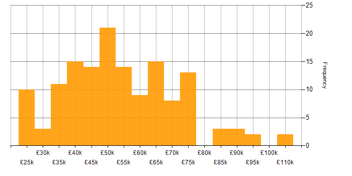 Salary histogram for Stakeholder Management in the East of England