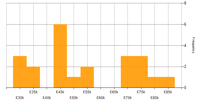 Salary histogram for Strategic Thinking in the East of England